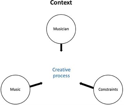 Creative Processes in the Shaping of a Musical Interpretation: A Study of Nine Professional Musicians